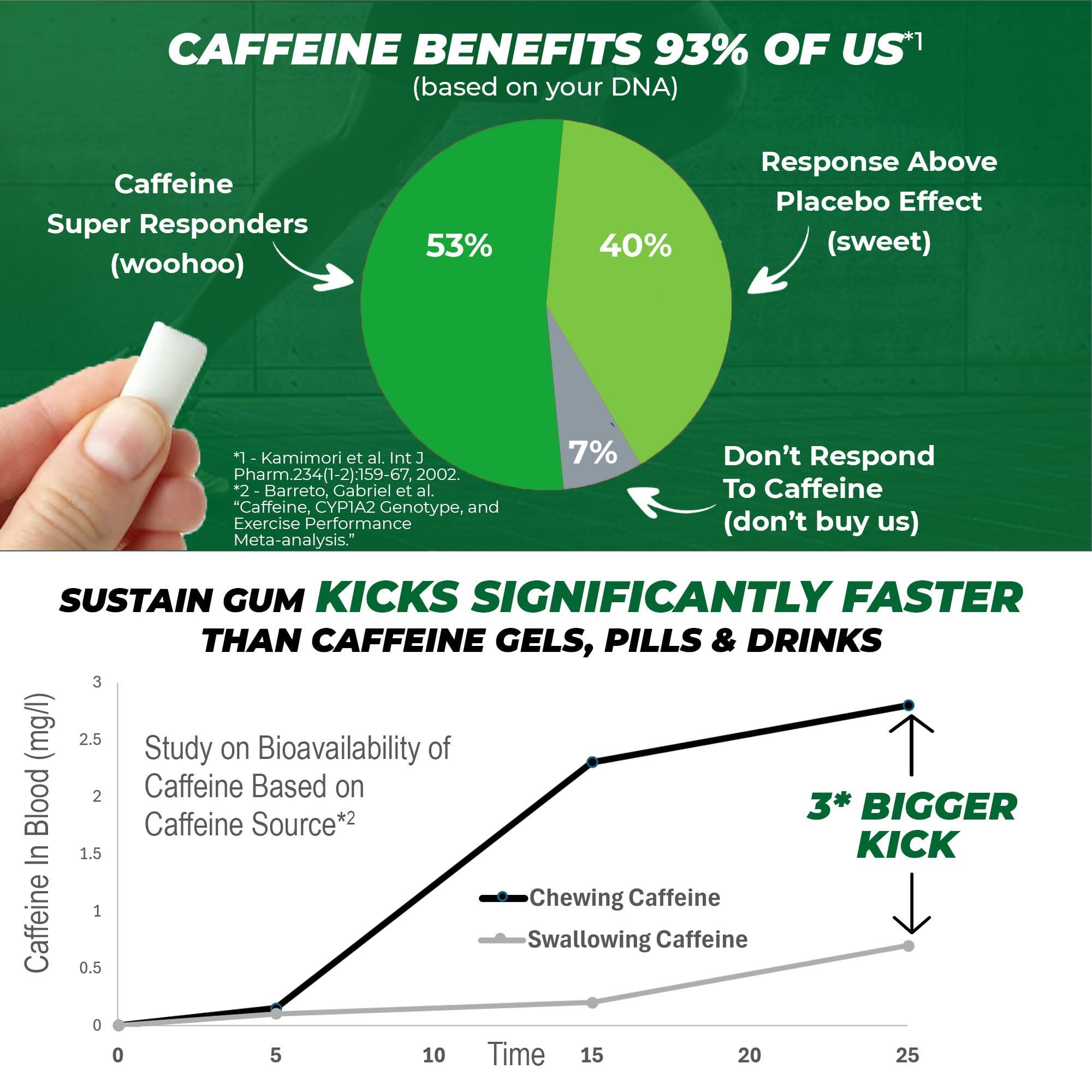 Caffeine Bullet Sustain Caffeine Gum - Natural Mint Energy. 192 Pieces, 50 mg each - Biodegradable, Sugar-Free, Contains Xylitol, Plant-Based & Plastic Free with No Aspartame - 16 Packets