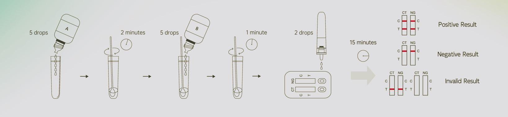 MediMad Chlamydia and Gonorrhea Home Test STI Pack for Man Woman