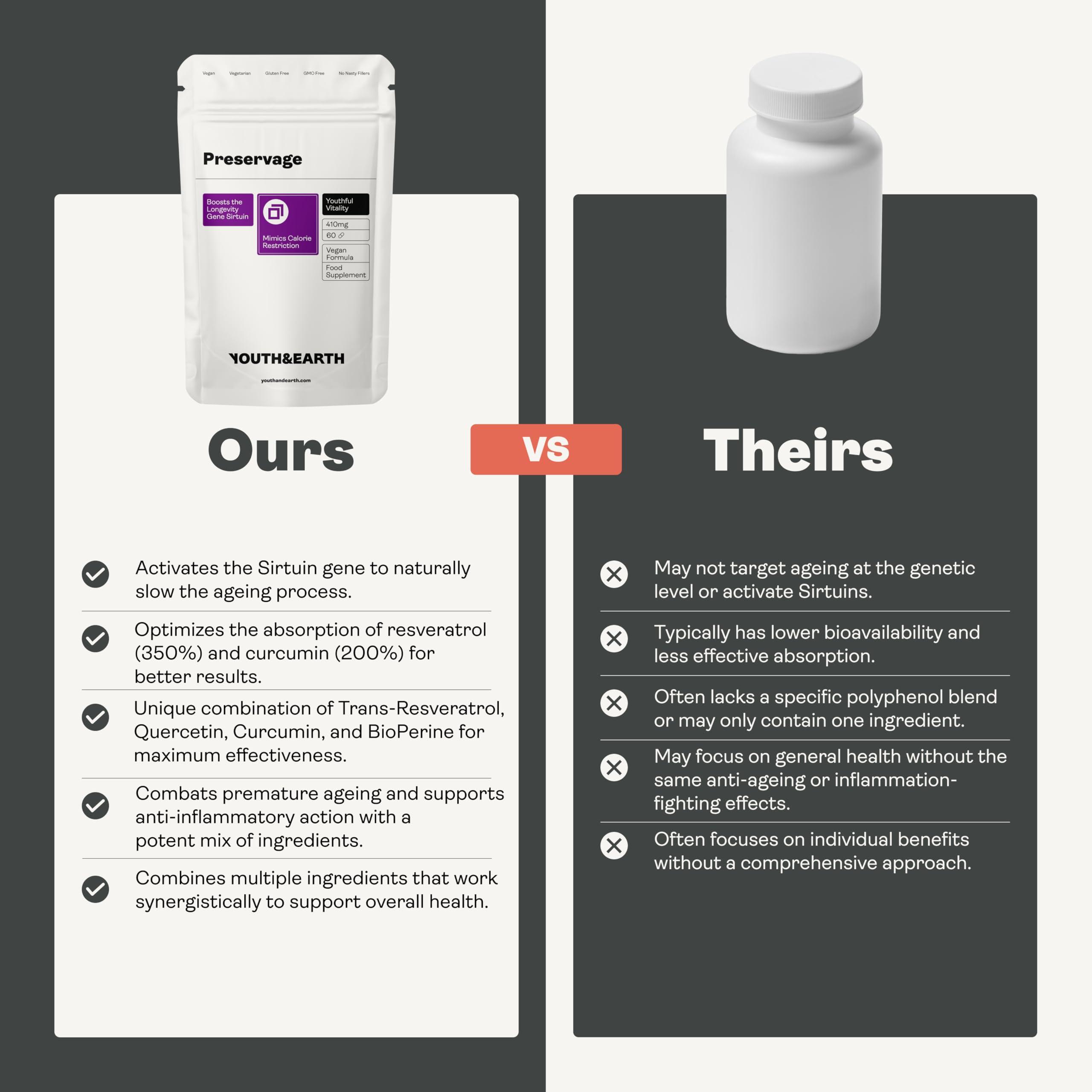 Youth & Earth Youth & Earth Preservage (Curcumin,Trans Resveratrol,Quercetin, & BioPerine) 410mg - Resveratrol Supplements for Sirtuin Activation - Mimics Calorie Restriction - 60 Capsules