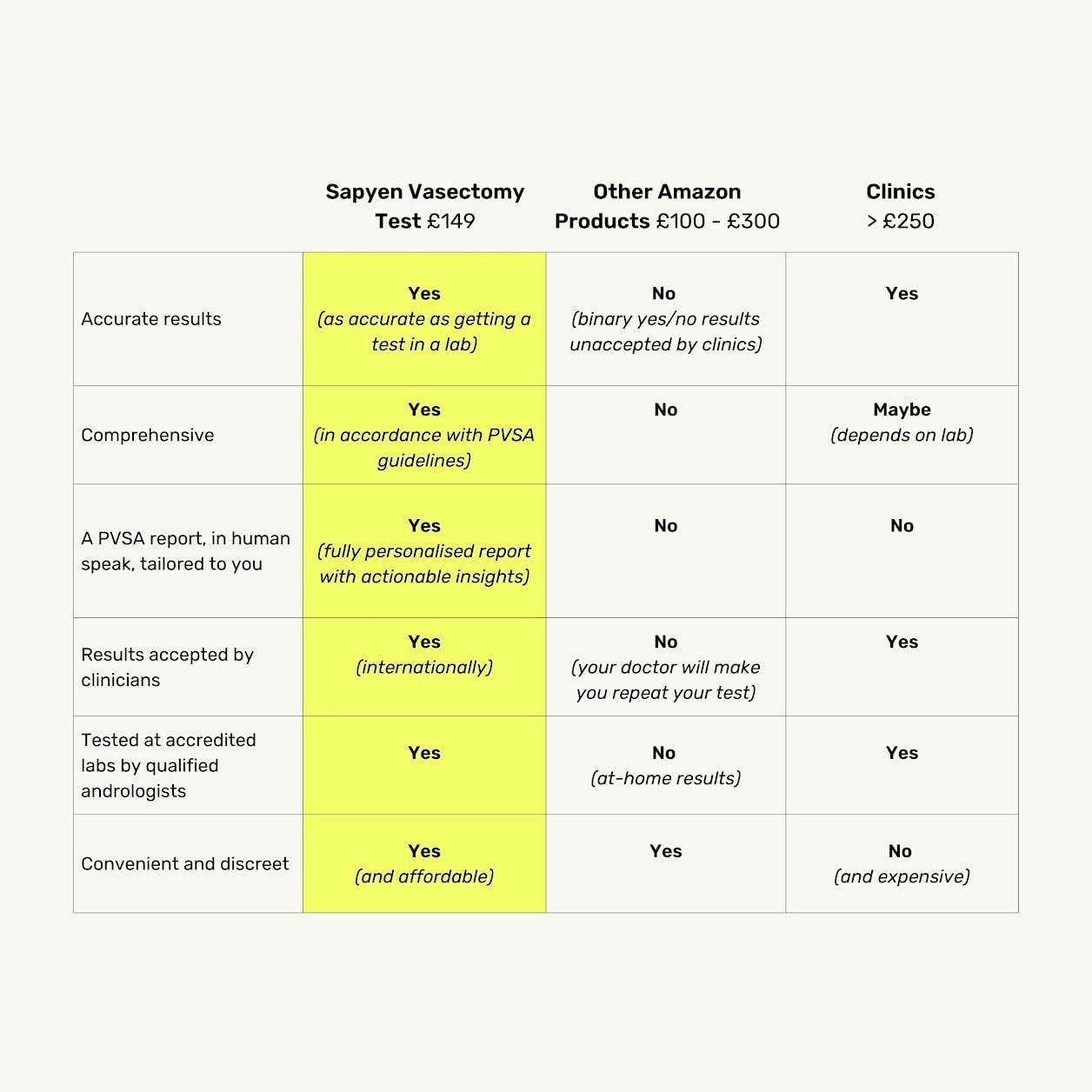 Generic Sapyen at-Home Male Vasectomy Test - Precise Evaluation of Vasectomy Success - Clinically Validated, Lab-Grade Results, Recommended by Urologists and Health Clinics Globally
