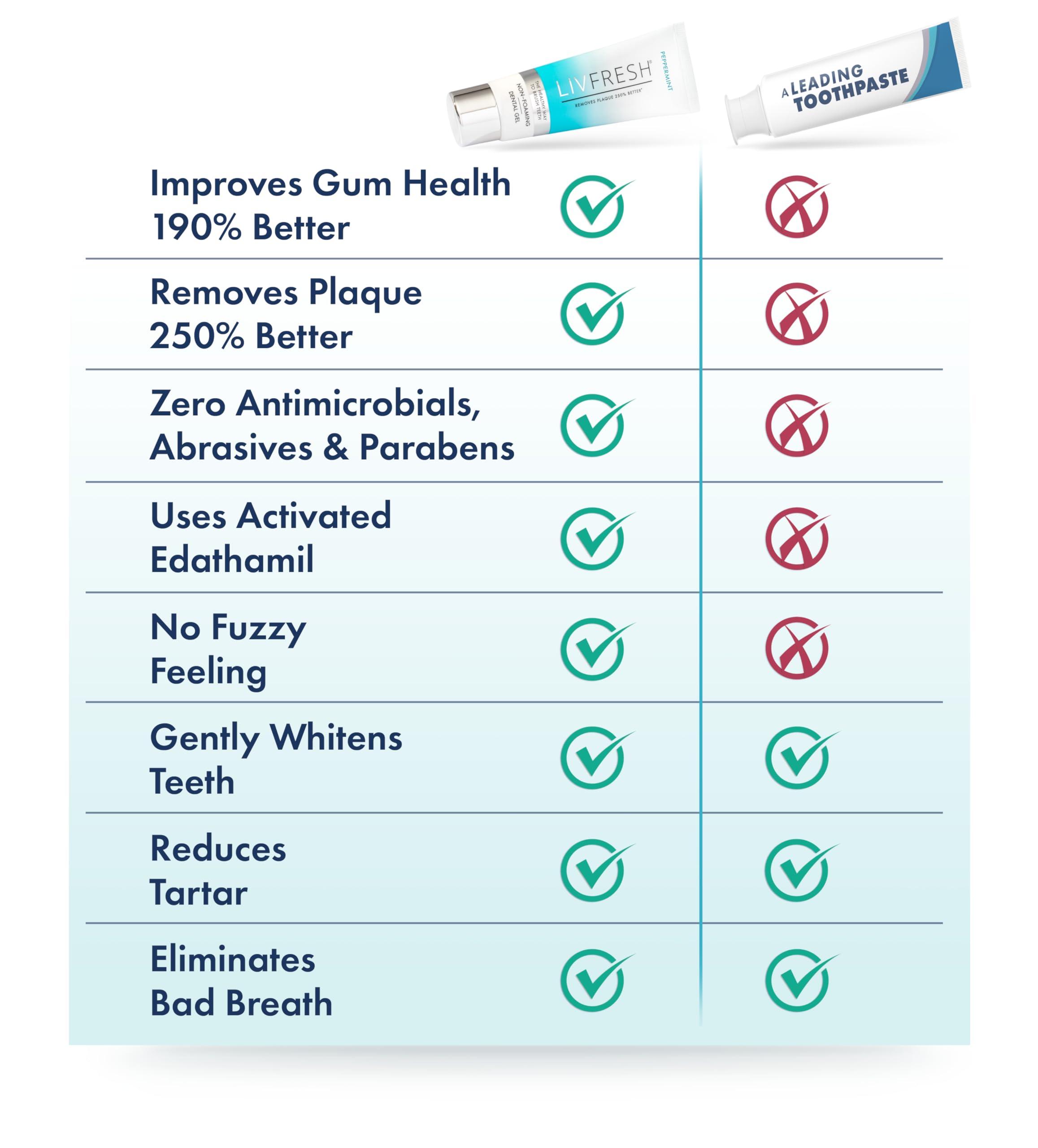 LIVFRESH LIVFRESH Toothpaste Gel, Clinically Proven to Remove Plaque 250% Better, Improves Gum Health 190% Better, Prevents & Reduces Tartar, Peppermint