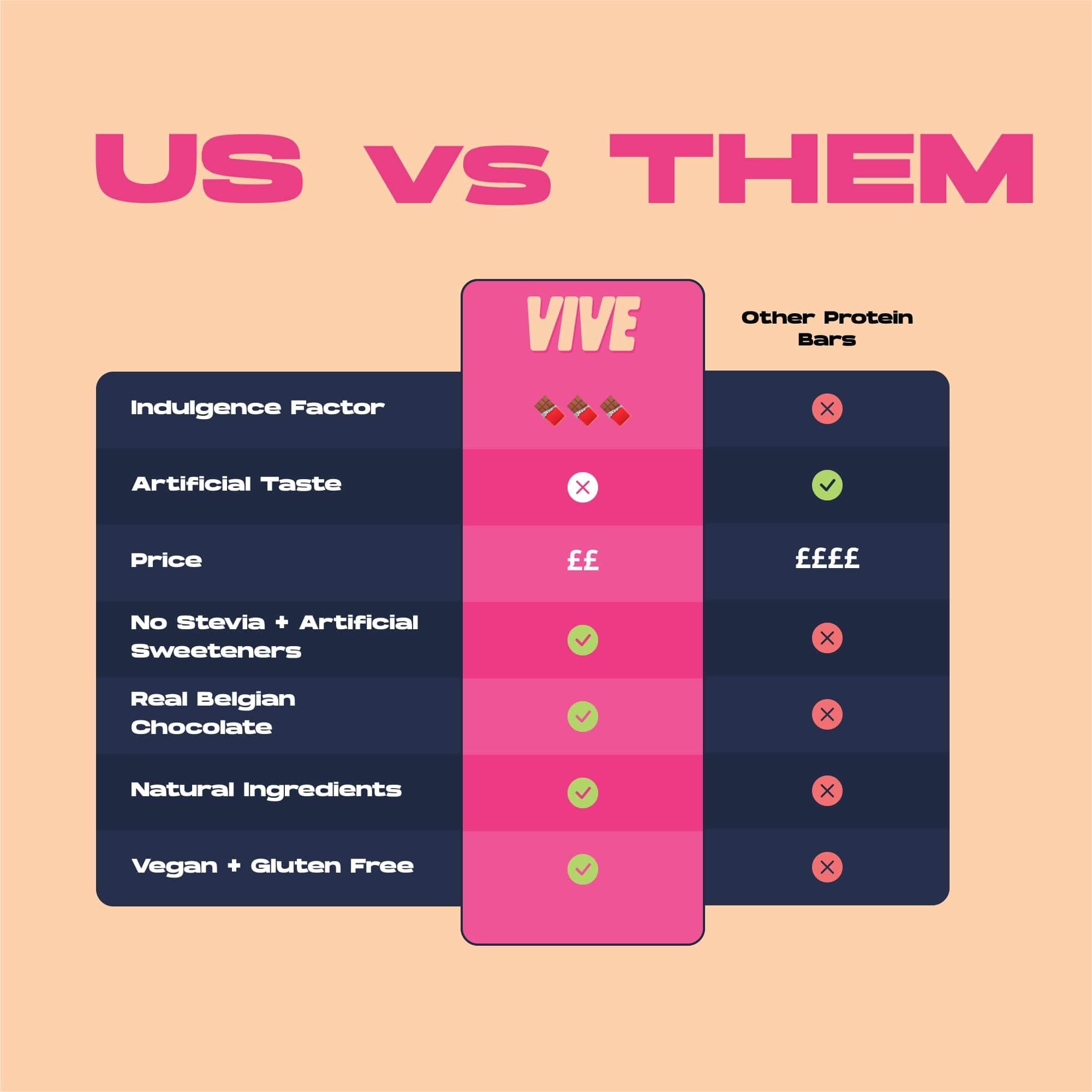 Vive Vive Dark Chocolate Coated Mixed Box Protein Bites - Gluten Free and Vegan - High Fibre Mini Protein Bars - Pack of 21