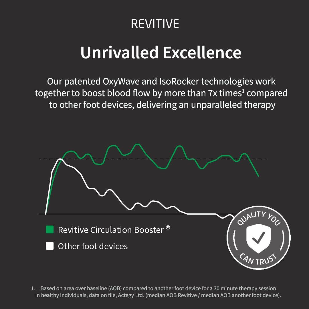 Revitive Revitive Medic Circulation Booster Fights Aching Legs and Reduces Swollen Feet & Ankles - Drug-Free Relief from Persistent Foot & Leg Problems
