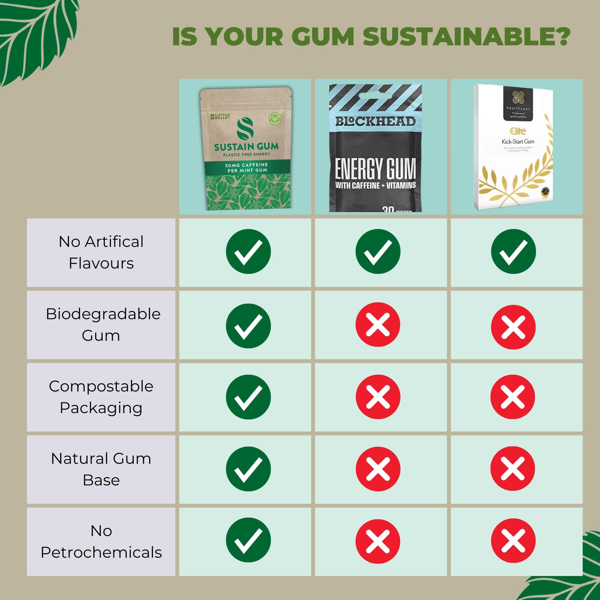 Caffeine Bullet Sustain Caffeine Gum - Natural Mint Energy. 72 Pieces, 50 mg each - Biodegradable, Sugar-Free, Contains Xylitol, Plant-Based & Plastic Free with No Aspartame - 6 Packets