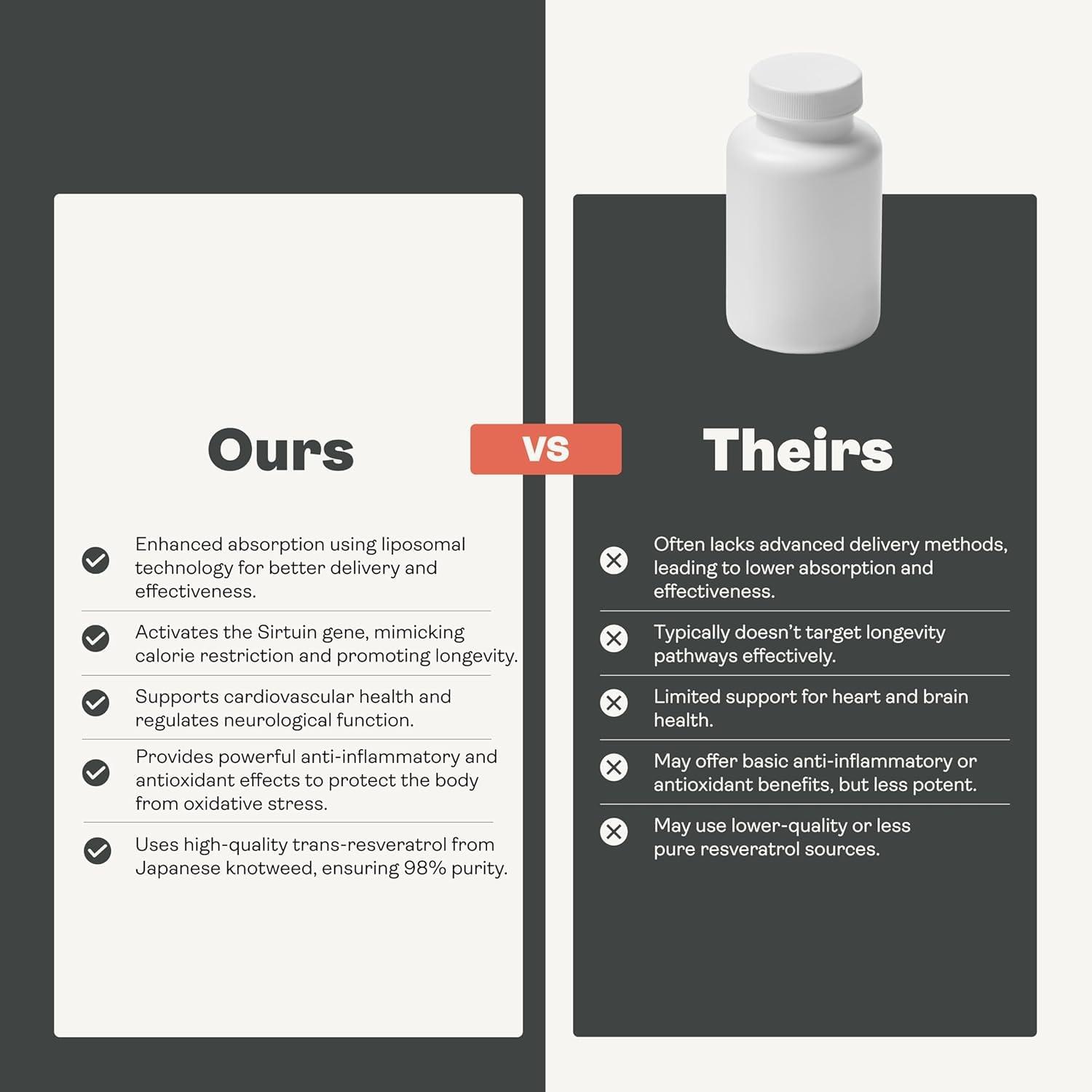 Youth & Earth Youth & Earth Liposomal Resveratrol 200mg - Liquid Resveratrol Supplements for Sirtuin Activation, Anti-Aging & Cellular Health with NAD+ Boosters, NMN or NR - Wild Berry Flavor (250ml)