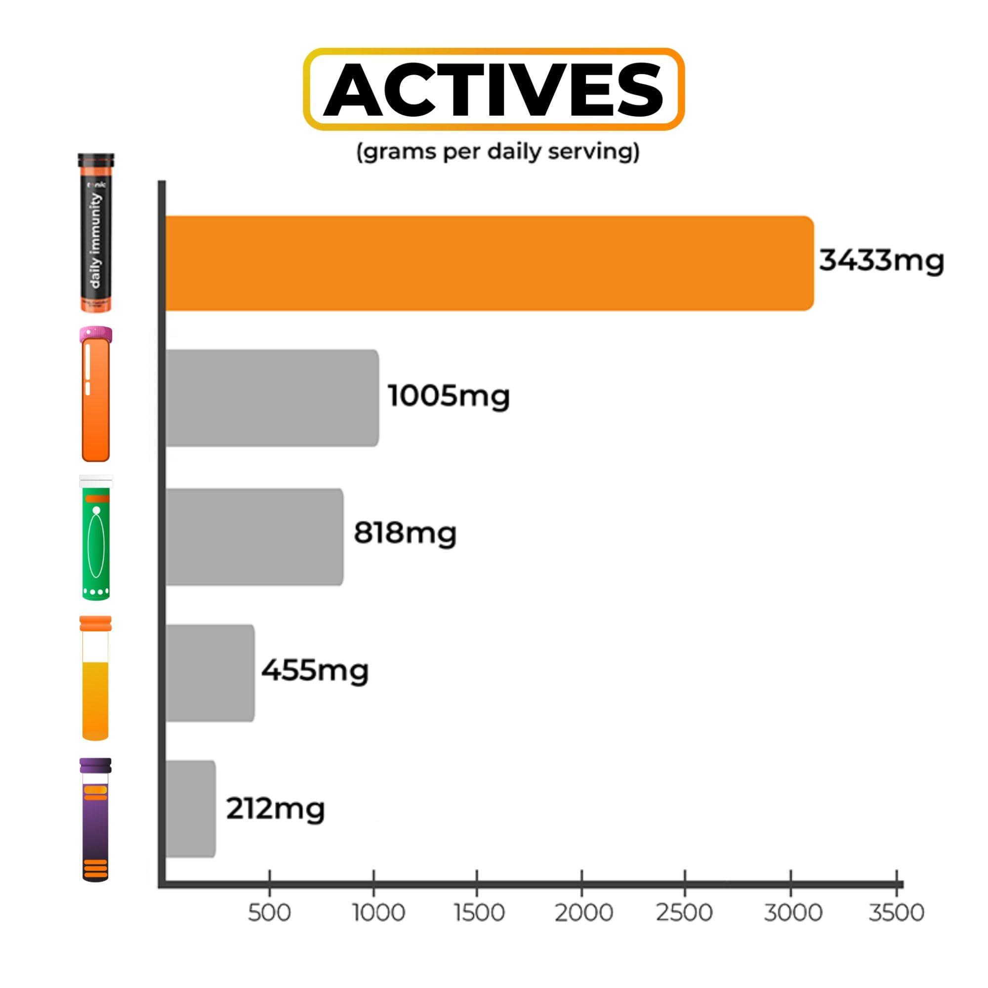 Tonic Health Tonic Health Daily Immunity Tablets - 4-in-1 Effervescent Multivitamins, Minerals & Phytonutrients - Vitamin D, Vitamin C and Zinc - Vegan,No Sugar- Max Strength, Orange, Mango, Passionfruit, 20 Count