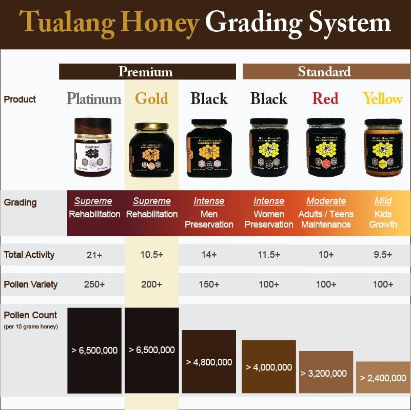 Health Harvest Premium Tualang Gold Honey 50g (TA 10.5+, Pollen Count 6.5M+, Pollen Variety 200+) Supreme Choice for Rehabilitation, Wild-ripening on 250ft Treetop, Raw, Unpasteurised, Unfiltered