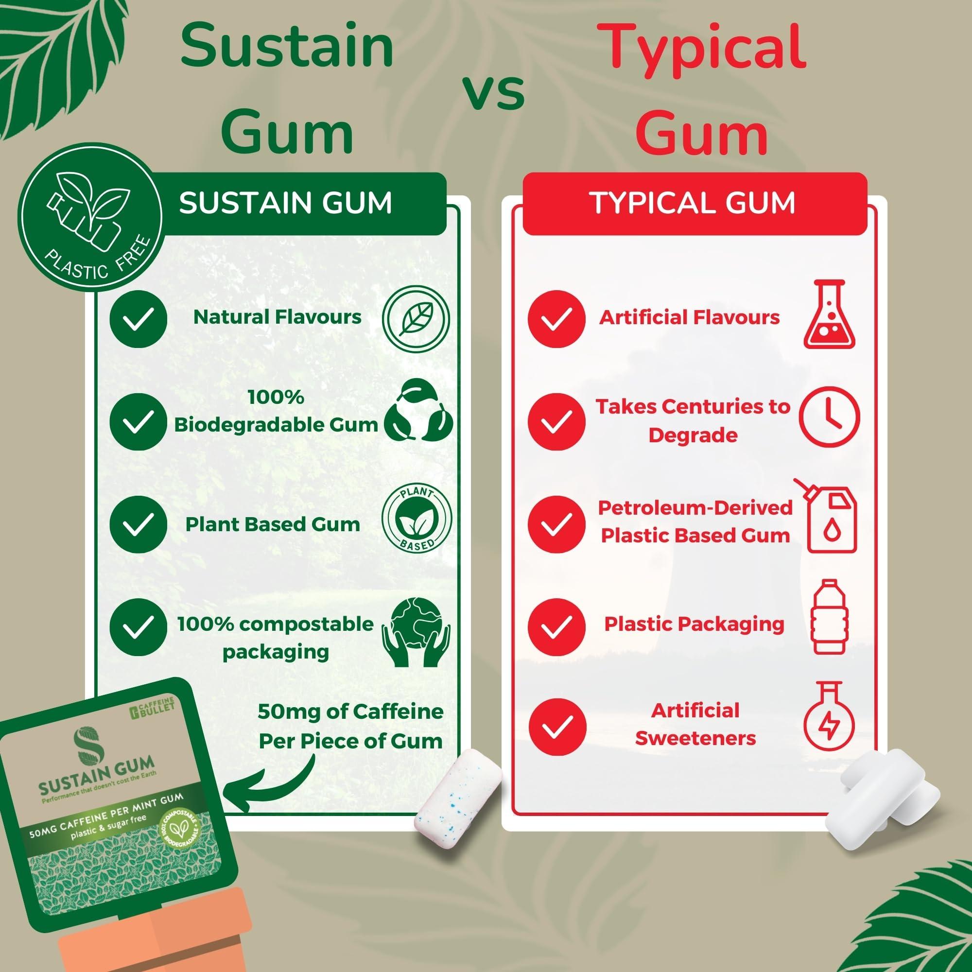 Caffeine Bullet Sustain Caffeine Gum - Natural Mint Energy. 192 Pieces, 50 mg each - Biodegradable, Sugar-Free, Contains Xylitol, Plant-Based & Plastic Free with No Aspartame - 16 Packets