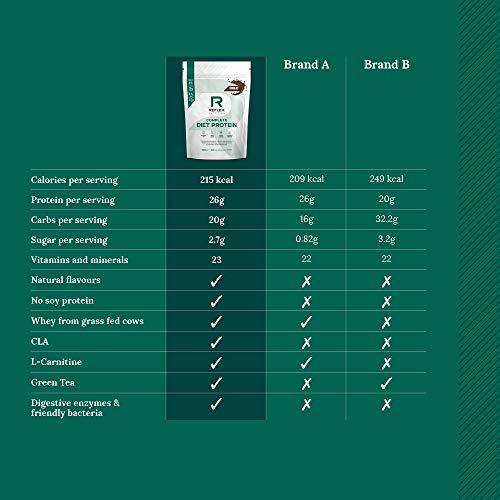 Reflex Nutrition Reflex Nutrition Diet Shake | Diet Meal Replacement Shake | Diet Protein Powder (Chocolate) (600g)