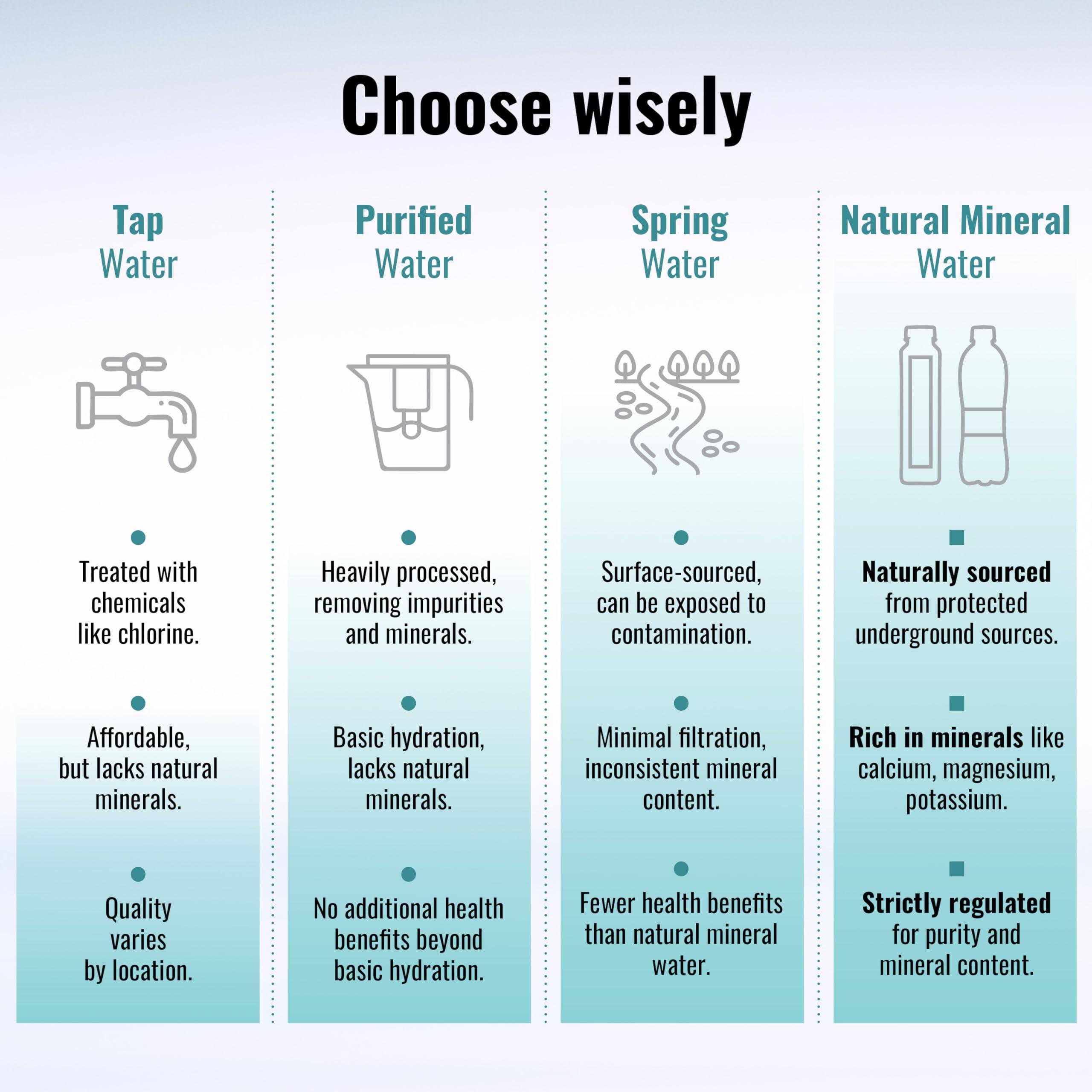 Aqua Carpatica AQUA Carpatica 250ml x 24 Pure Natural Still Mineral Water - 24-Pack Bottled Water, Virtually Nitrate Free, Low Sodium, Naturally Alkaline, Natural Electrolytes, Premium Multipack 100% Recyclable