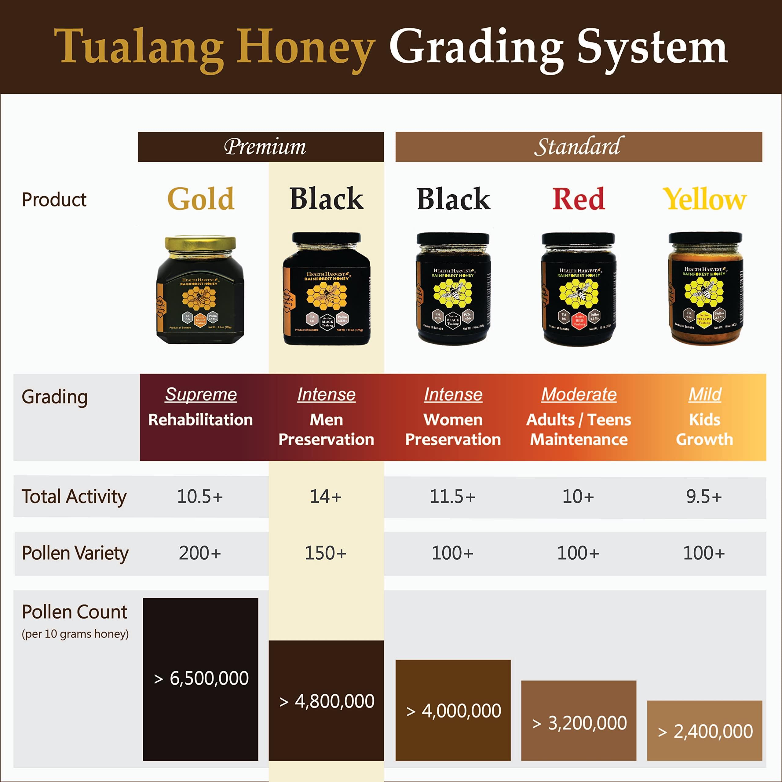 Health Harvest Premium Tualang Black Honey 375g (TA 14+, Pollen Count 4.8M+, Pollen Variety 150+) Intense Choice for Men Preservation, Wild-ripening on 250ft Treetop, Raw, Unpasteurised, Unfiltered