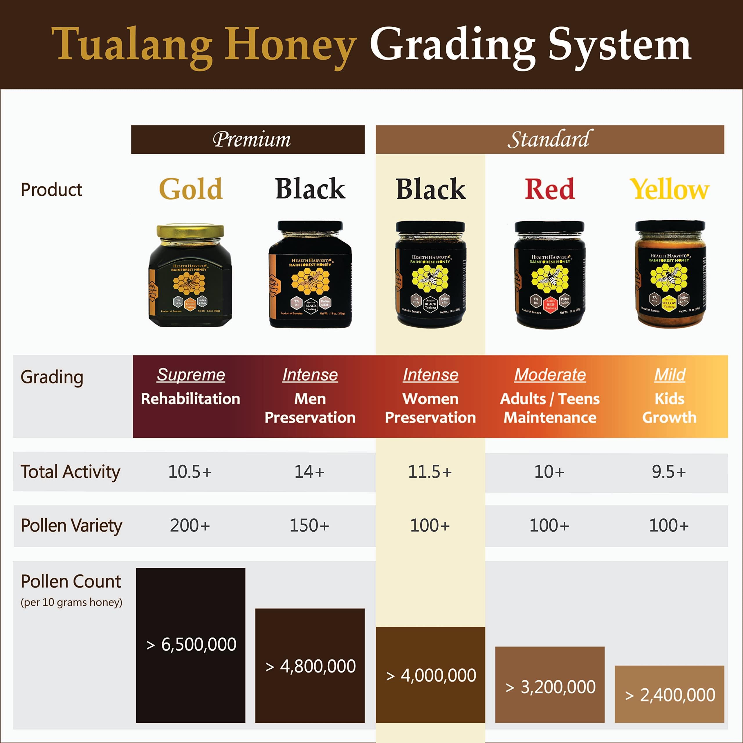 Health Harvest Tualang Black Honey 50g (TA 11.5+, Pollen Count 4.0M+, Pollen Variety 100+) Intense Choice for Women Preservation, Wild-ripening on 250ft Treetop, Raw, Unpasteurised, Unfiltered