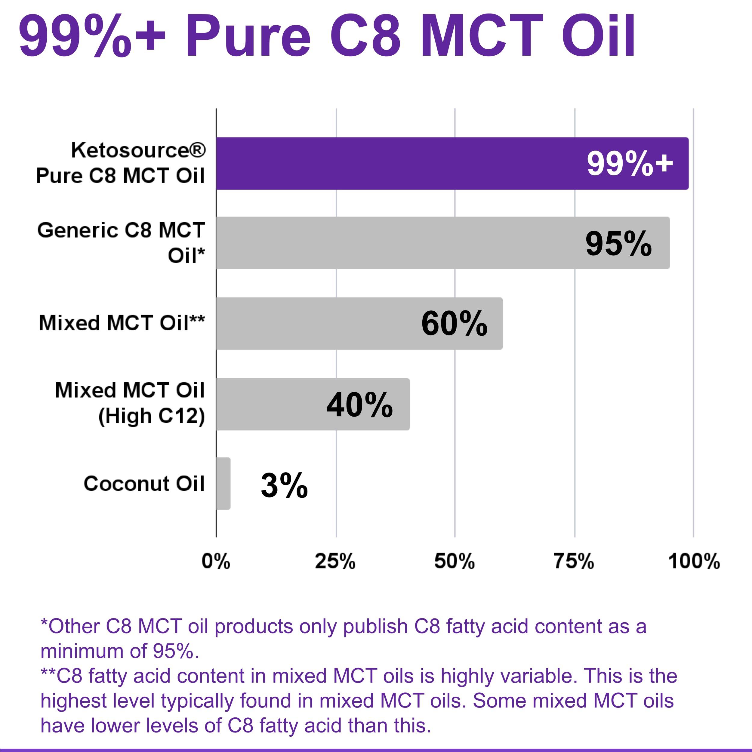 Ketosource Pure C8 MCT Oil Packets - Boosts Ketones 4X Versus Other MCTs - Highest 99%+ Purity - 100% Coconut Sourced - Lab Tested Purity - Box of 15 X 15 ml MCT Oil Sachets - Ketosource