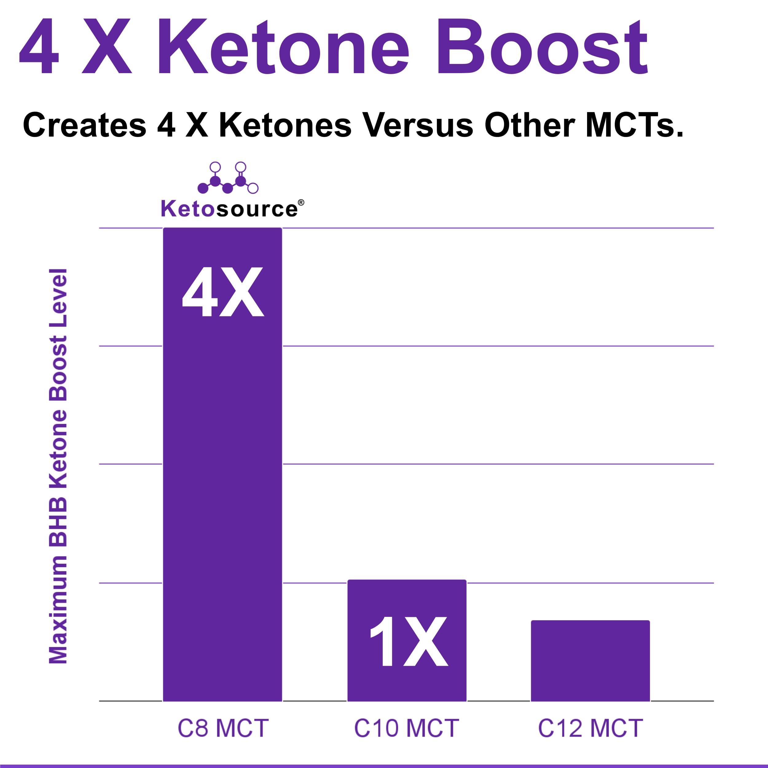 Ketosource Pure C8 MCT Oil Packets - Boosts Ketones 4X Versus Other MCTs - Highest 99%+ Purity - 100% Coconut Sourced - Lab Tested Purity - Box of 15 X 15 ml MCT Oil Sachets - Ketosource