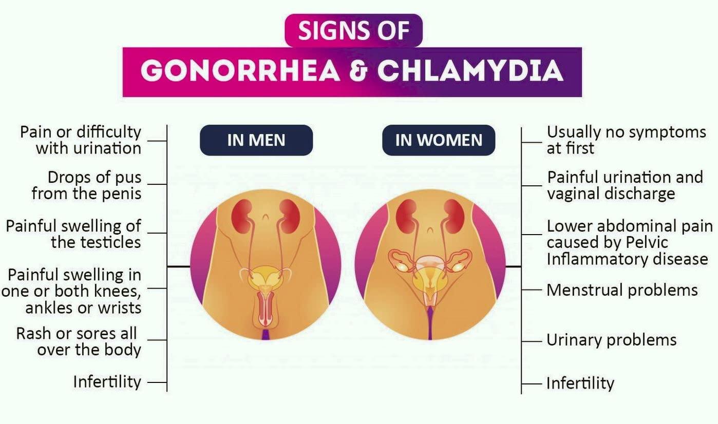 MediMad Chlamydia and Gonorrhea Home Test STI Pack for Man Woman