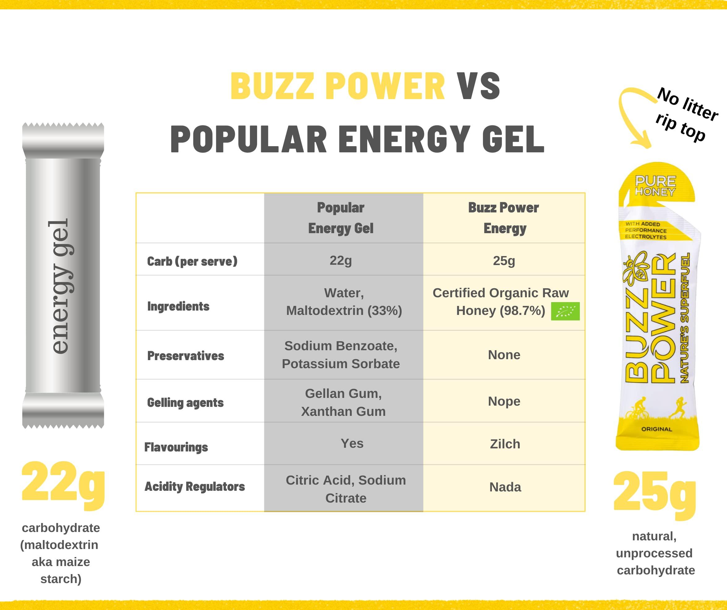 Buzz Power Buzz Power Natural Energy Gels | 25 g Glucose & Fructose Carbohydrate from Pure Organic Honey with Sports Electrolytes | Best for Exercise, Performance Endurance Sports & Outdoor Activities (20)